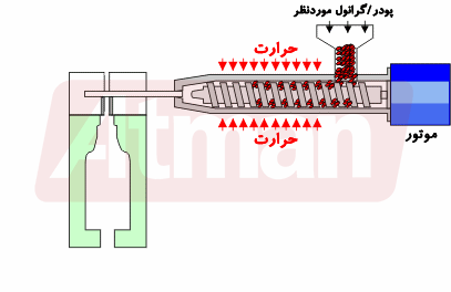 طراحی قالب و قالب سازی به طریق بادی