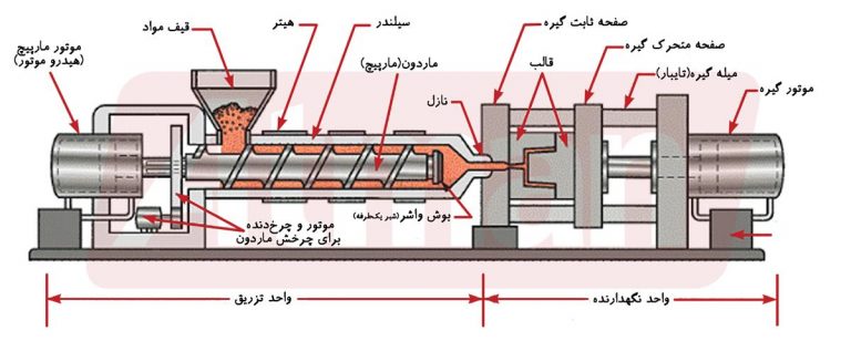تزریق پلاستیک در طراحی قالب و قالب سازی