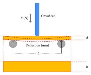 تست خمش پلیمر یکی از انواع تست‌ های آزمایشگاهی پلیمر