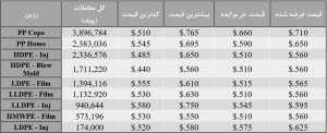 قیمت رزین های PE و PP بر اساس گزارشی از وبسایت Plastic News