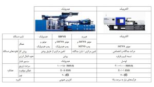مقایسه بین ماشین تزریق الکترونیکی و هیدرولیکی برگرفته از وبسایت hiratenic برای کاهش مصرف انرژی در قالب‌گیری تزریقی