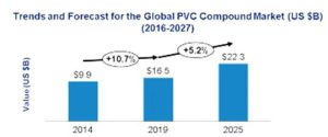 ) توزیع بازار جهانی کامپاند پی‌وی‌سی و نرخ رشد آن در بازه زمانی 2025-2014 از Lucintel